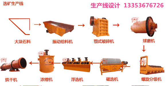 選礦生產(chǎn)線流程設計方案1