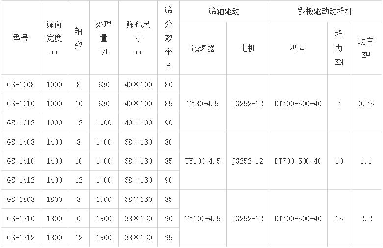 滾軸篩參數(shù)表