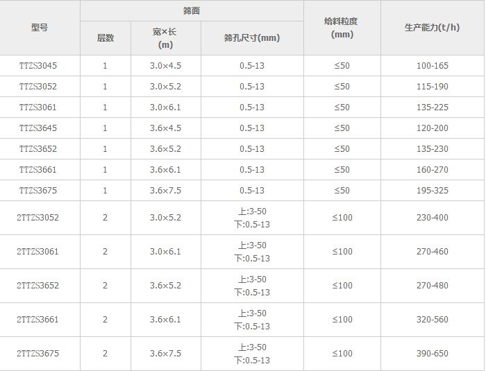 激振器脫水篩參數(shù)表